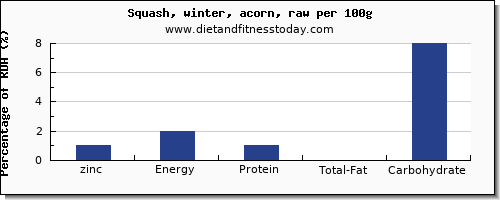 zinc and nutrition facts in winter squash per 100g